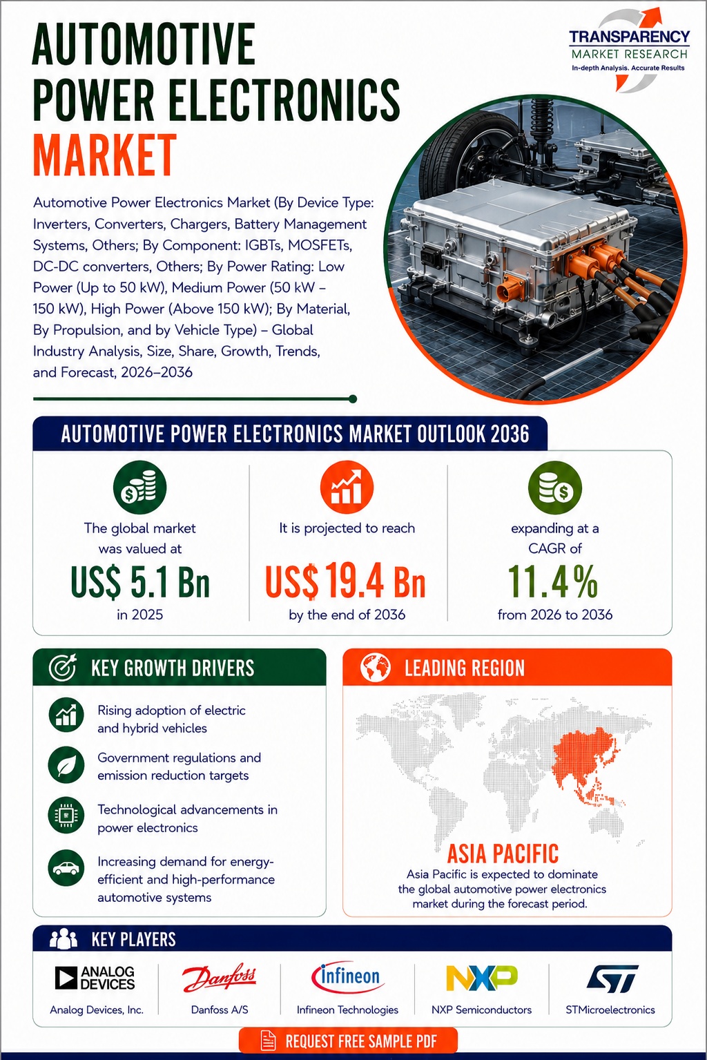 Automotive Power Electronics Market