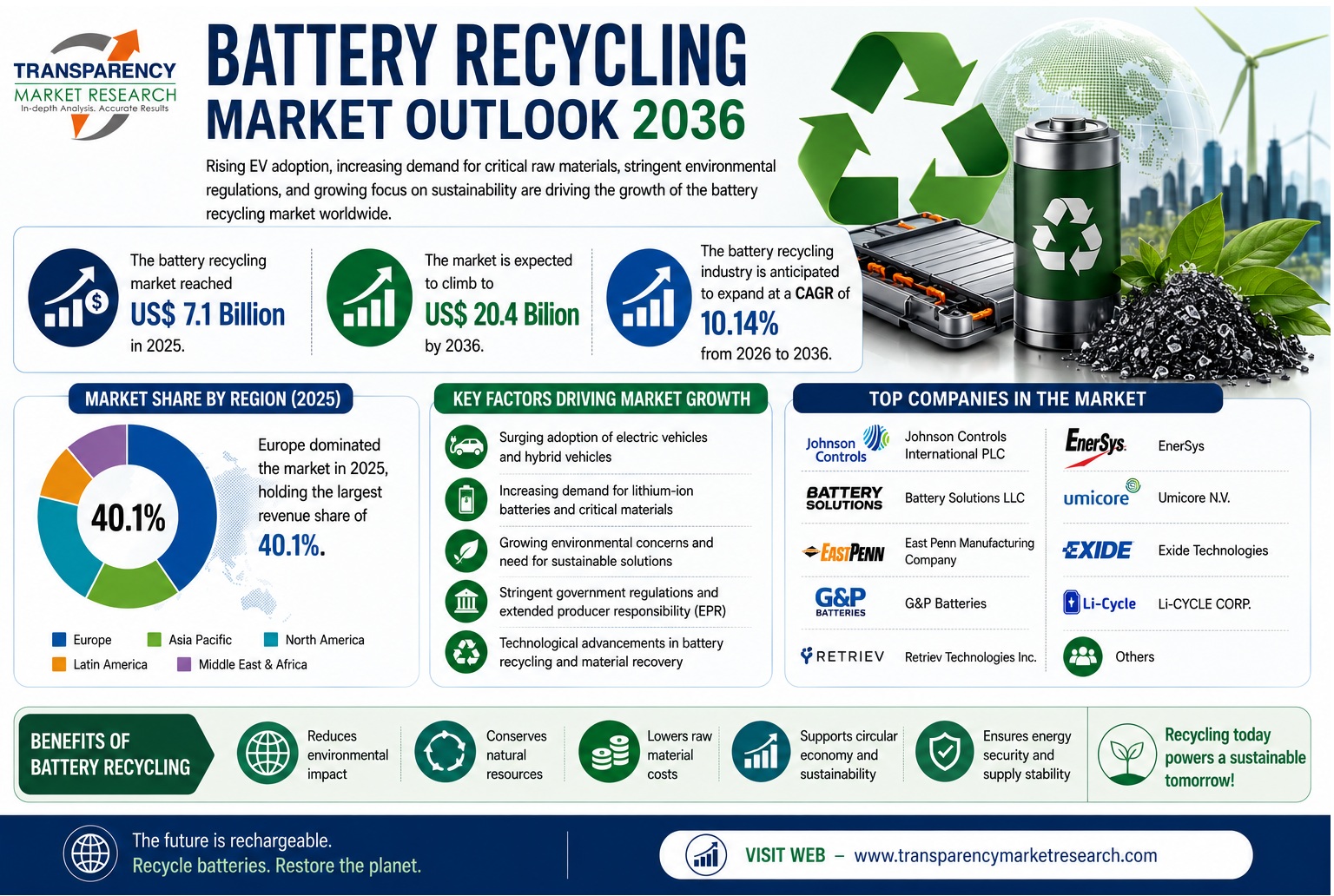 Battery Recycling Market