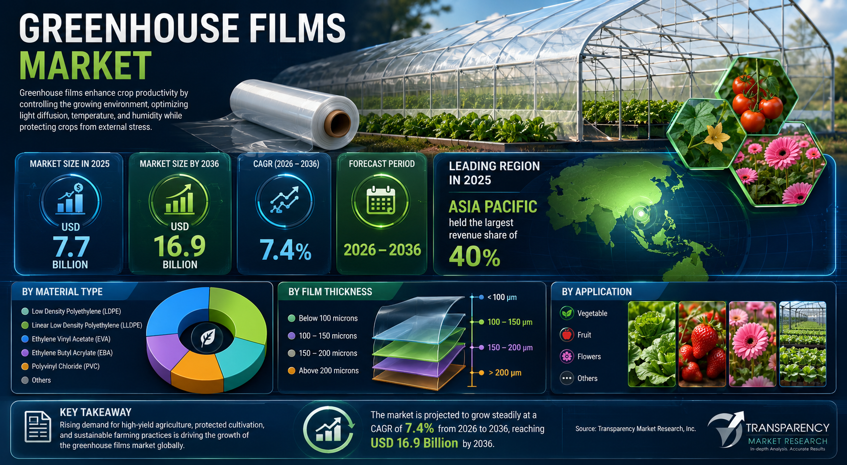 Greenhouse Films Market