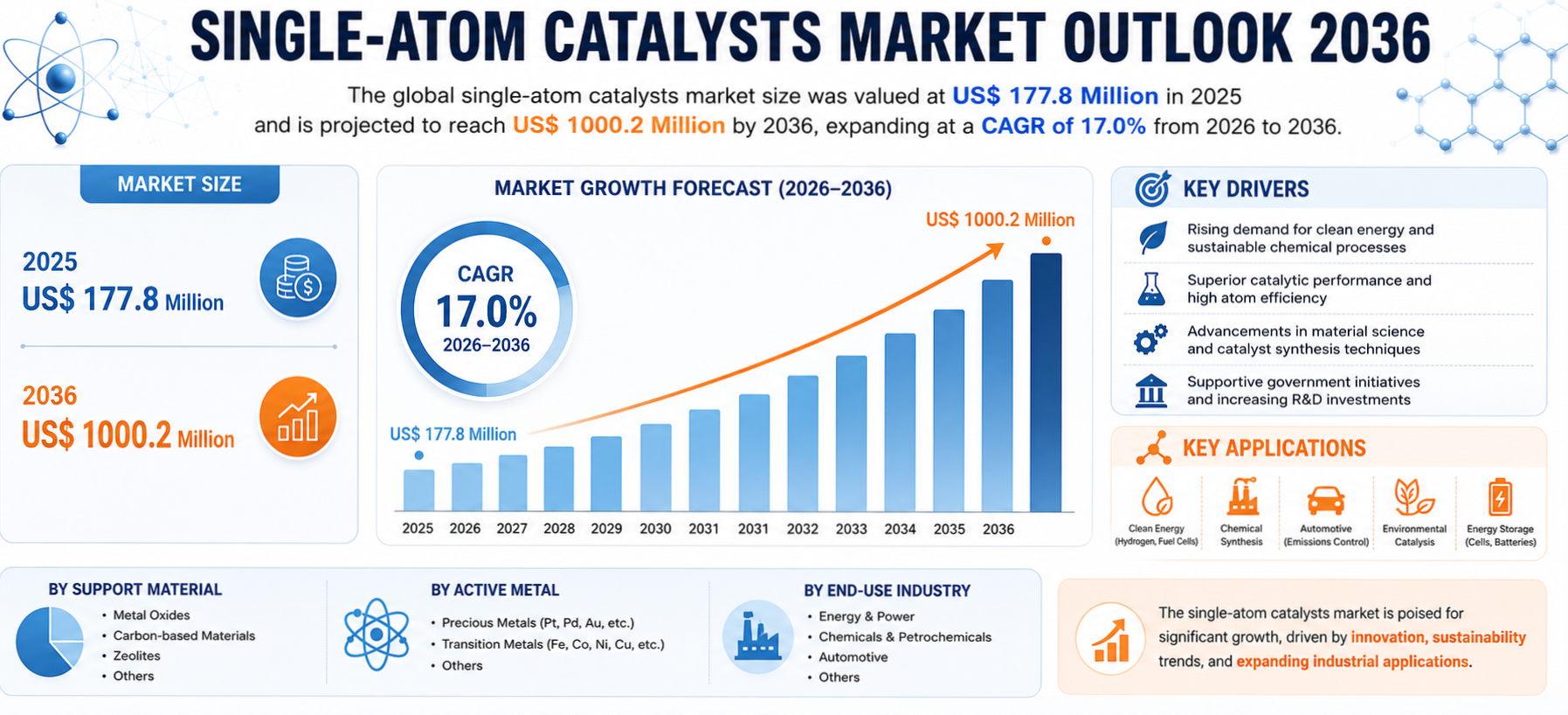 Single-Atom Catalysts Market