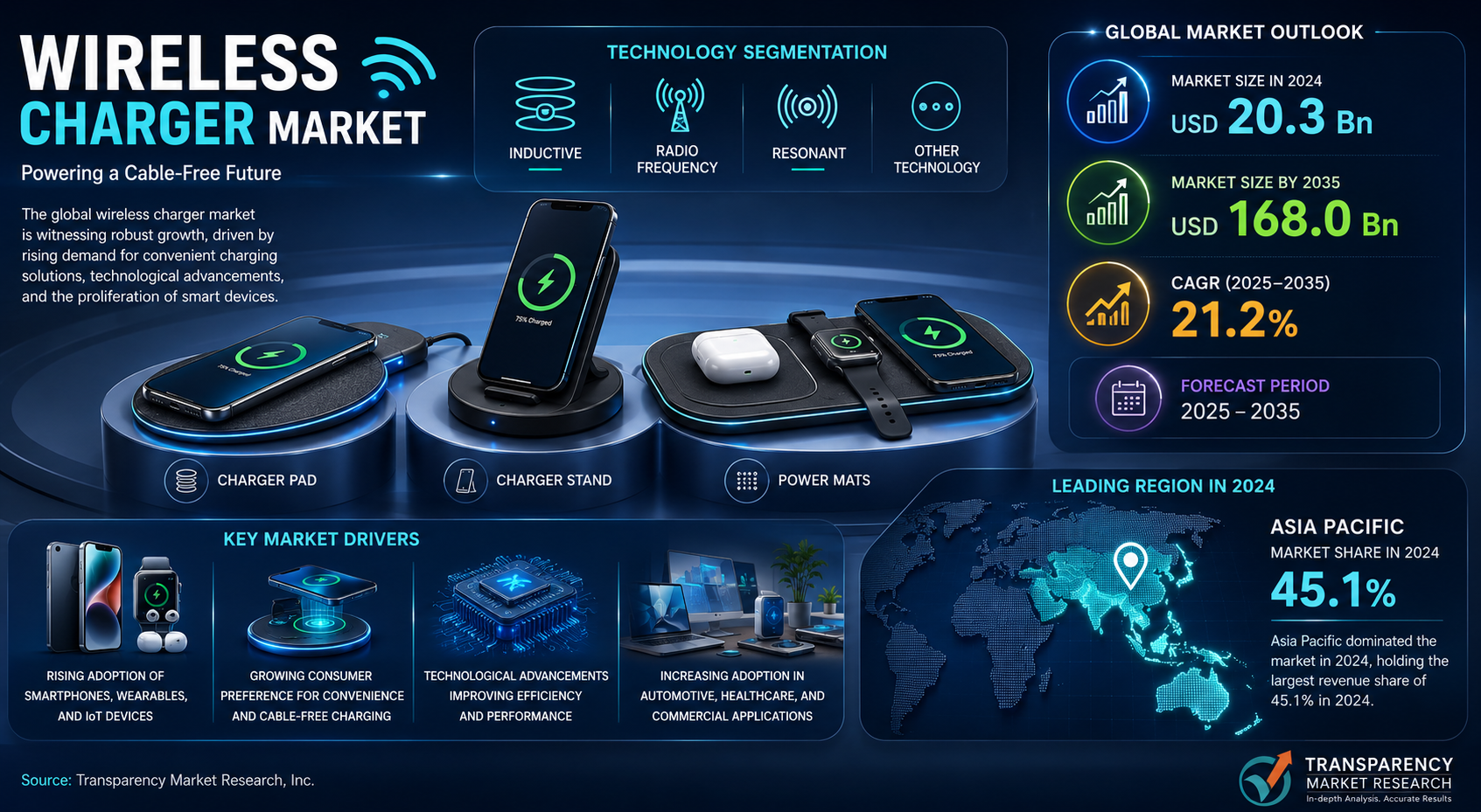 Wireless Charger Market to Reach USD 168.0 Billion by 2035, Driven by Innovation from Apple, Samsung, and Belkin