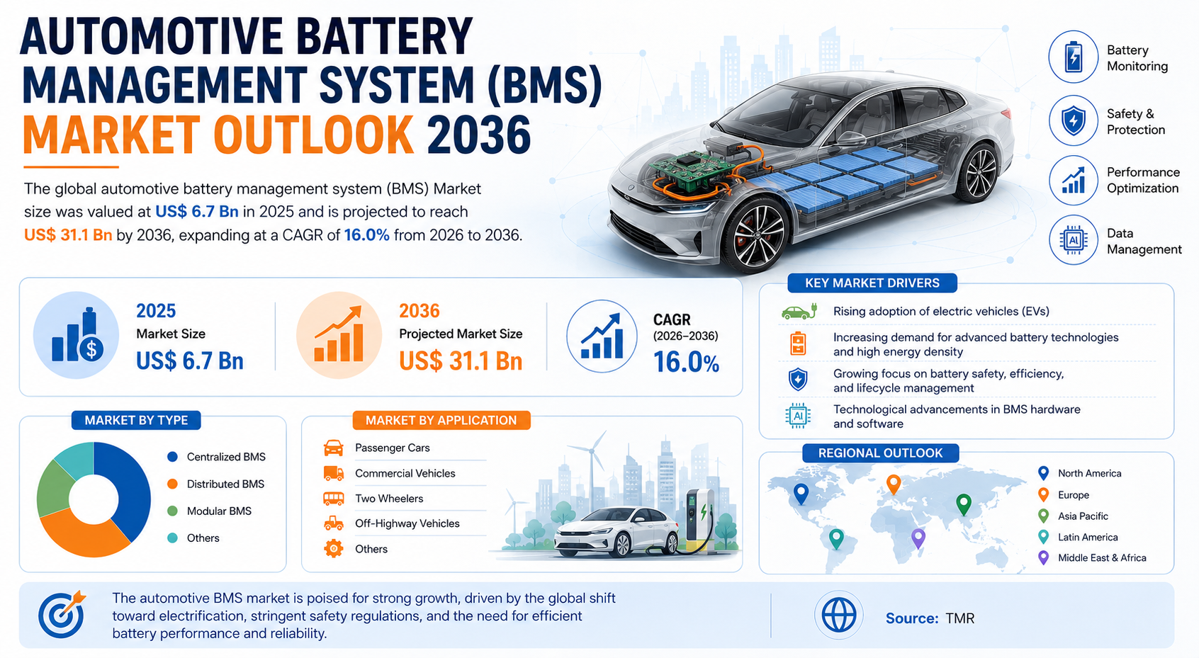 Automotive Battery Management System (BMS) Market
