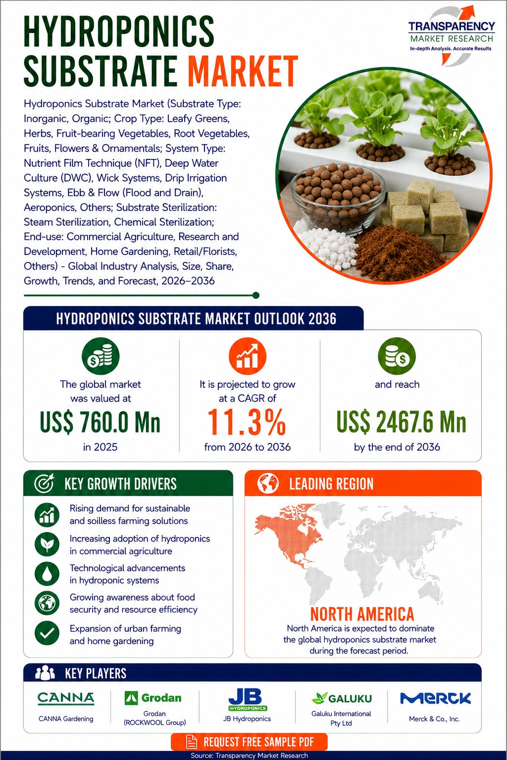 Hydroponics Substrate Market