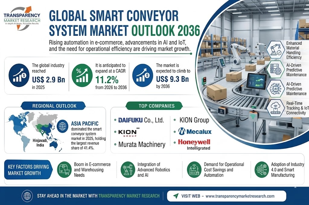 Smart Conveyor System Market