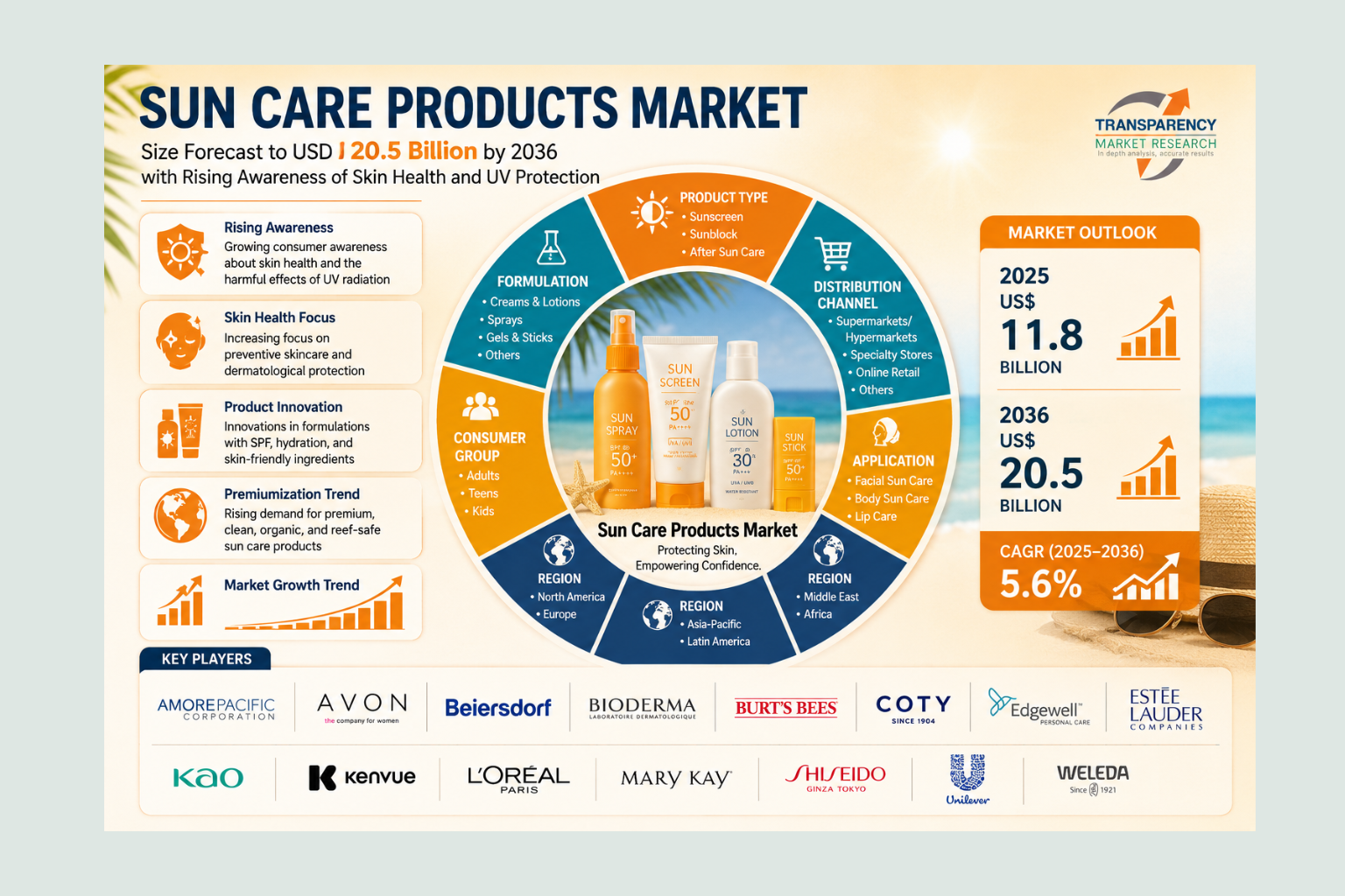 Sun Care Products Market Size Forecast to USD 20.5 Billion by 2036 with Rising Awareness of Skin Health and UV Protection – Analysis by Transparency Market Research