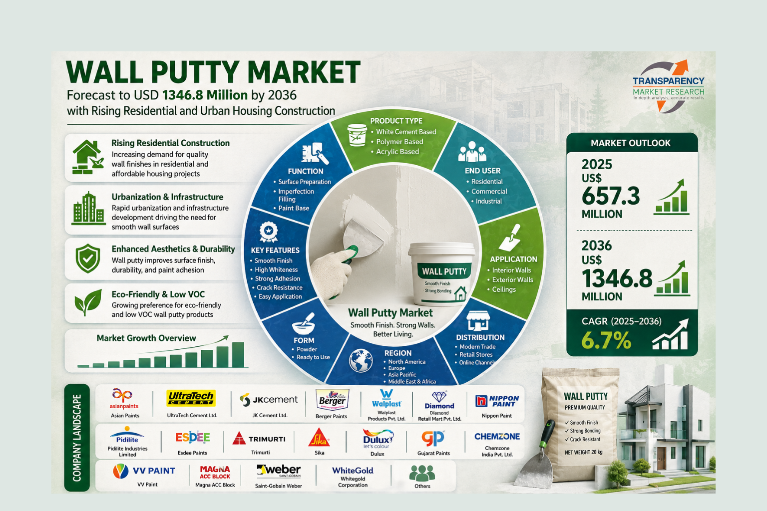 Wall Putty Market Size Forecast to USD 1346.8 Million by 2036 with Rising Residential and Urban Housing Construction – Analysis by Transparency Market Research