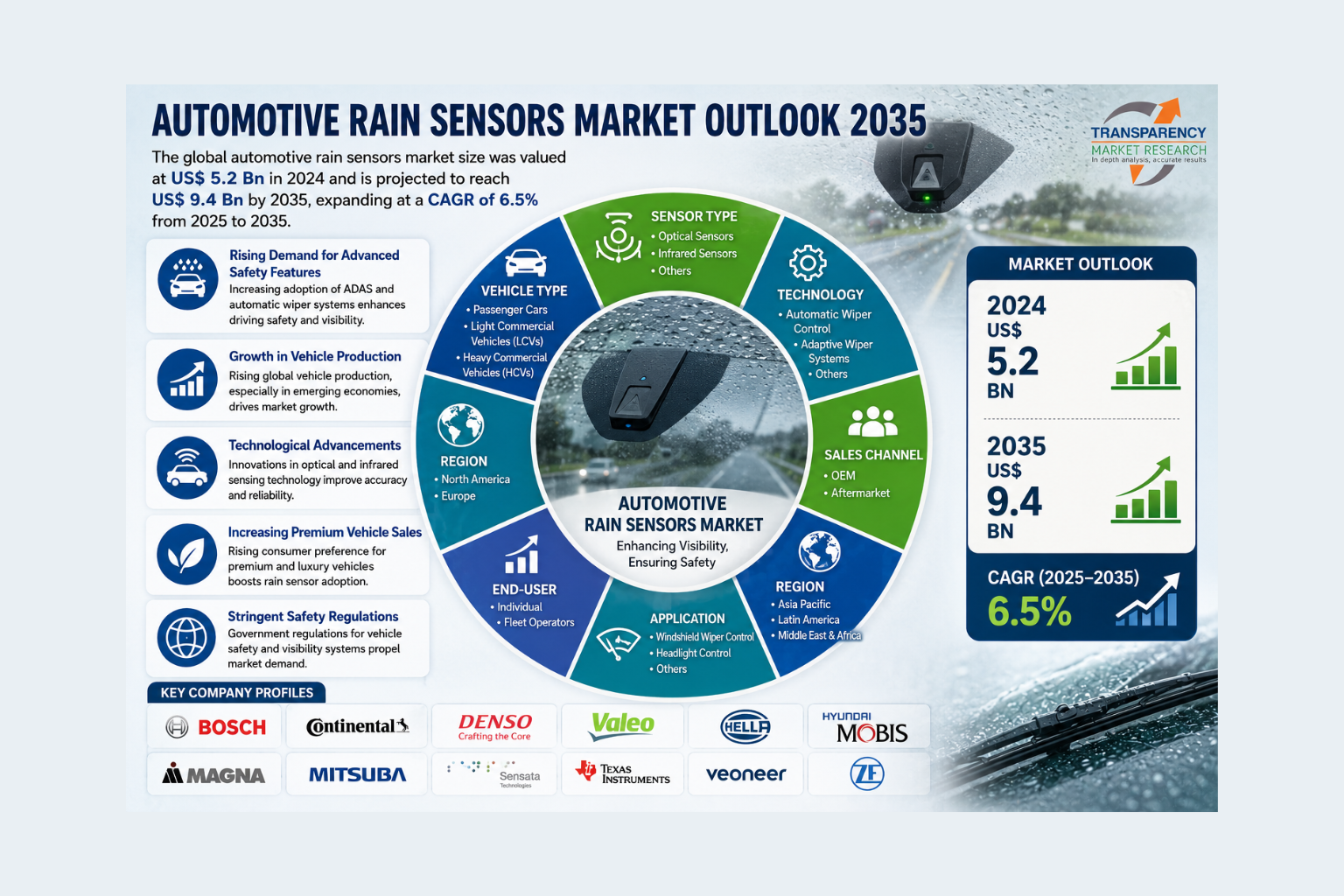 Automotive Rain Sensors Market Size Forecast to USD 9.4 Billion by 2035 with Rising Demand for Advanced Driver Assistance Systems – Analysis by Transparency Market Research