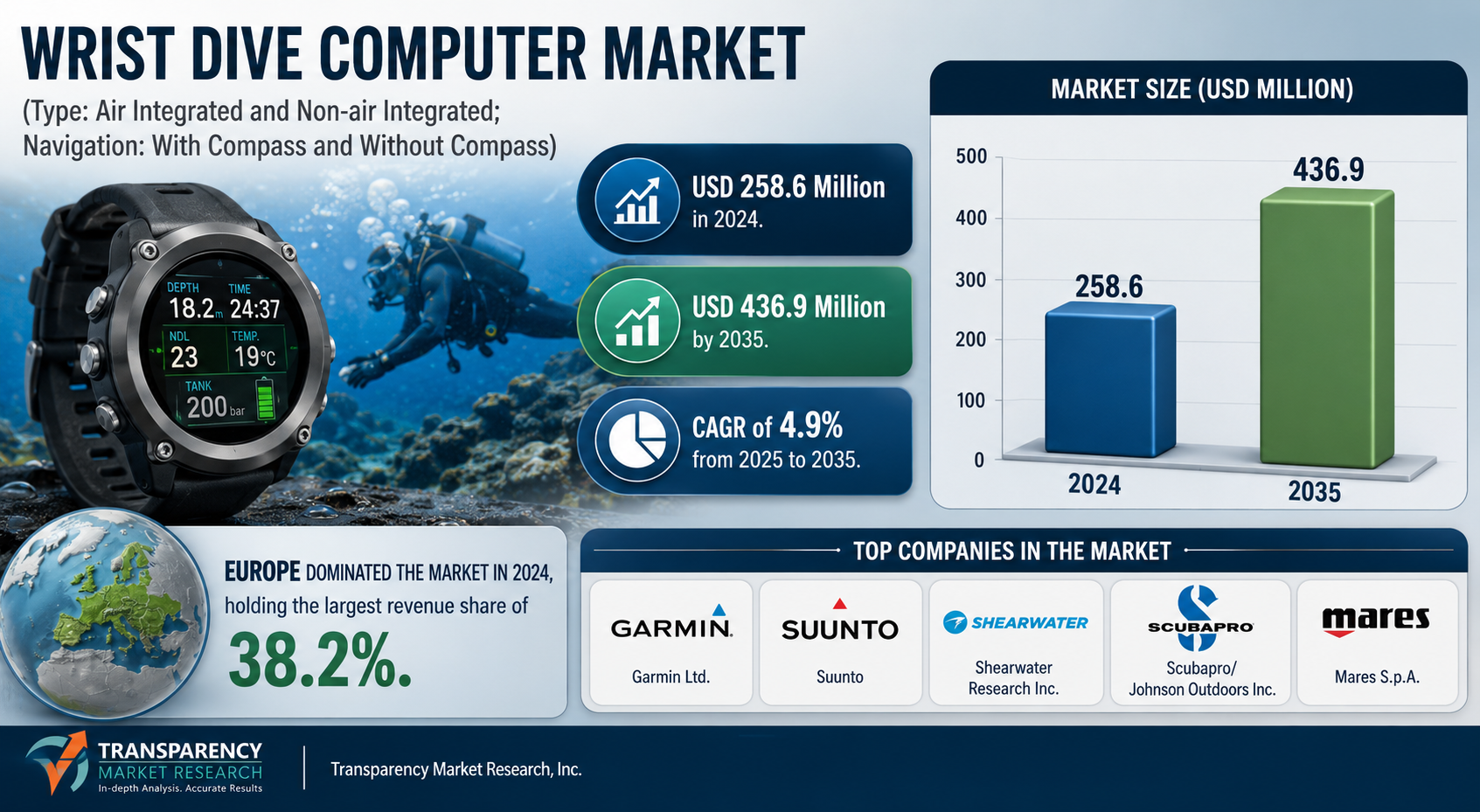 Wrist Dive Computer Market