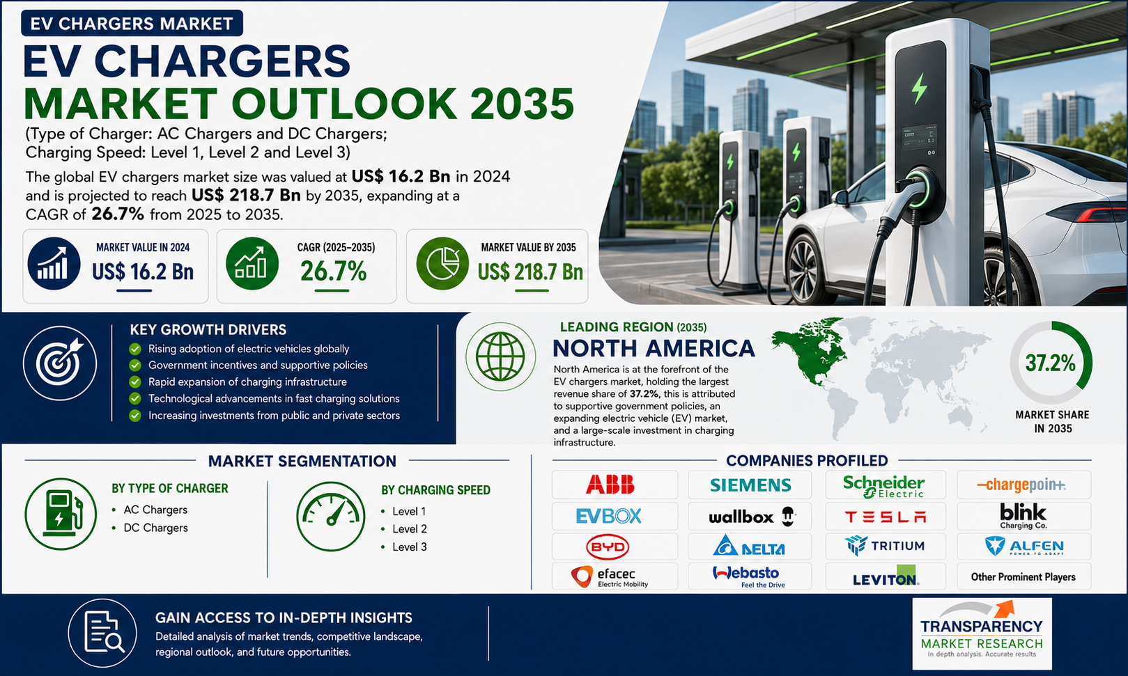 EV Chargers Market
