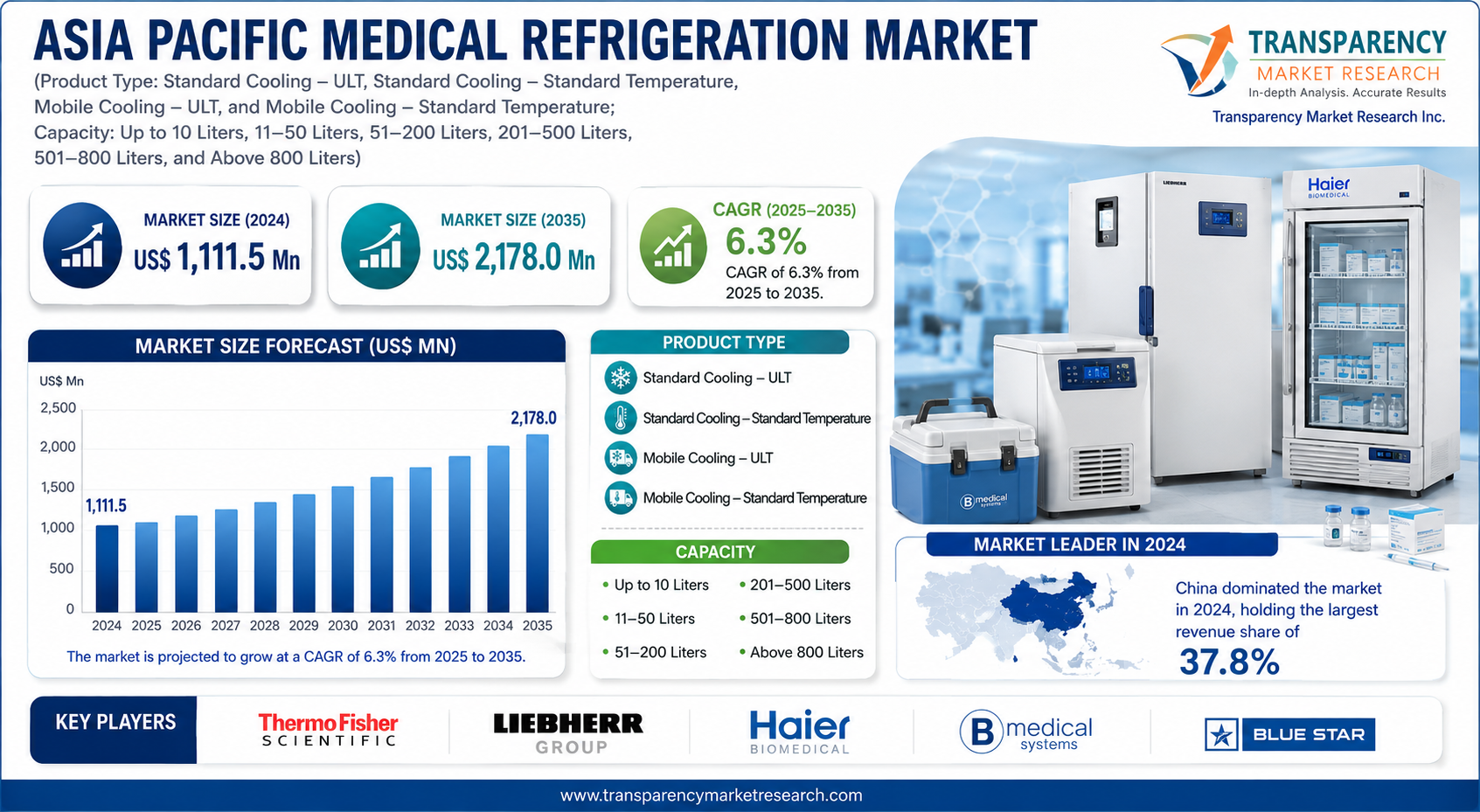 Asia Pacific Medical Refrigeration Market