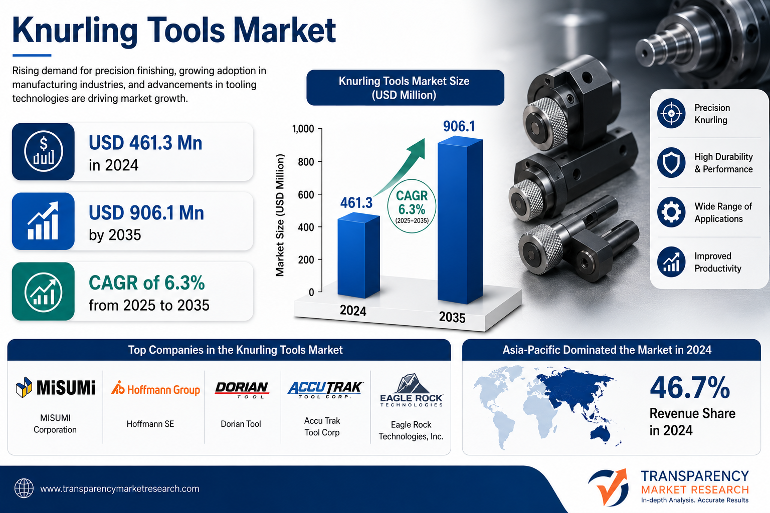 Knurling Tools Market