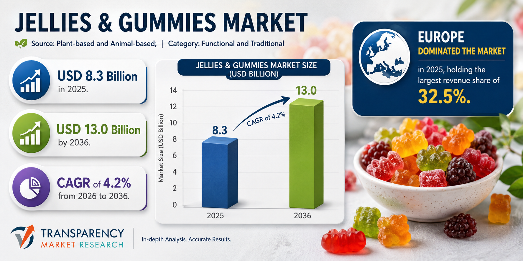 Jellies & Gummies Market to Hit USD 13.0 Billion by 2036, Led by Innovation from Haribo, Mondelez International, and Ferrara Candy Company