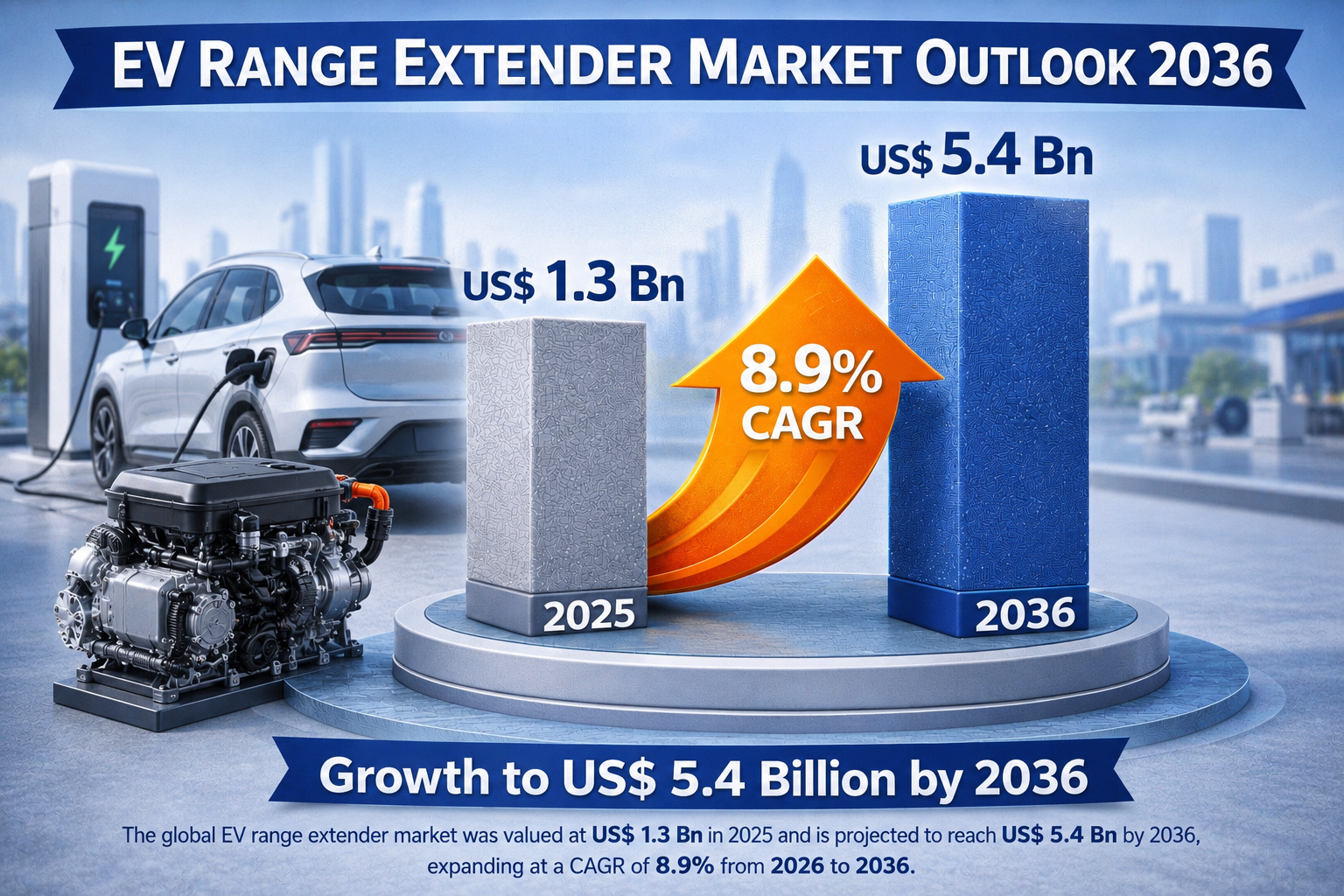 EV Range Extender Market to Reach US$ 5.4 Billion by 2036, Driven by Growing EV Adoption and Demand for Extended Driving Range Solutions