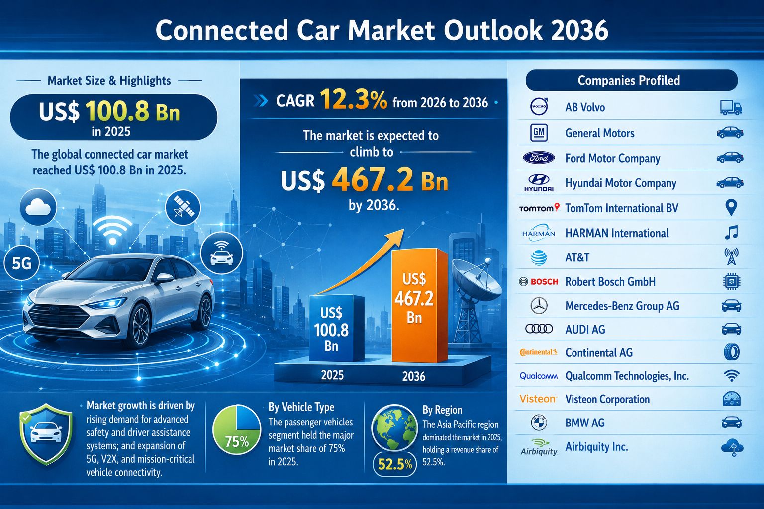 Connected Car Market to Surpass US$ 467.2 Billion by 2036 as 5G Connectivity, ADAS Integration, and Software-Defined Vehicles Accelerate Industry Transformation