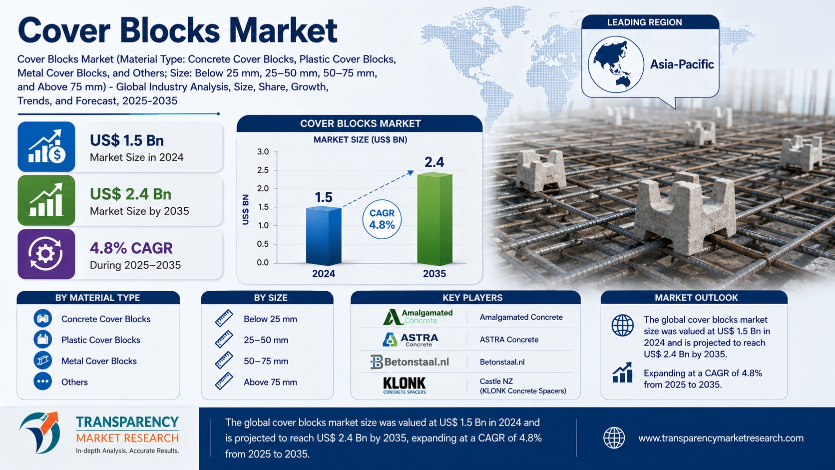 Cover Blocks Market