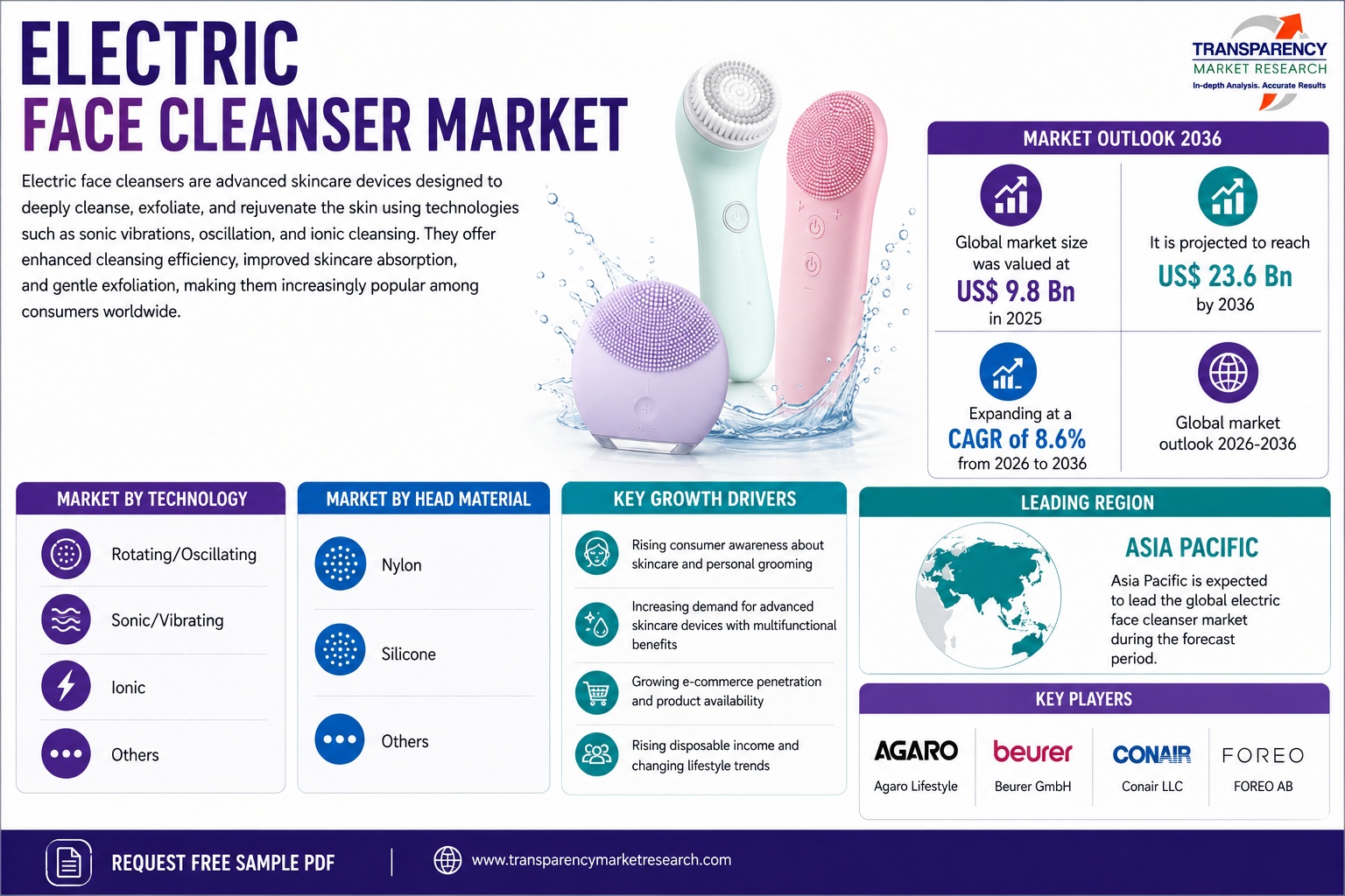 Electric Face Cleanser Market