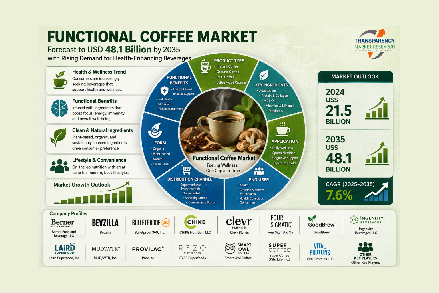 Functional Coffee Market Size Forecast to USD 48.1 Billion by 2035 with Rising Demand for Health-Enhancing Beverages – Analysis by Transparency Market Research