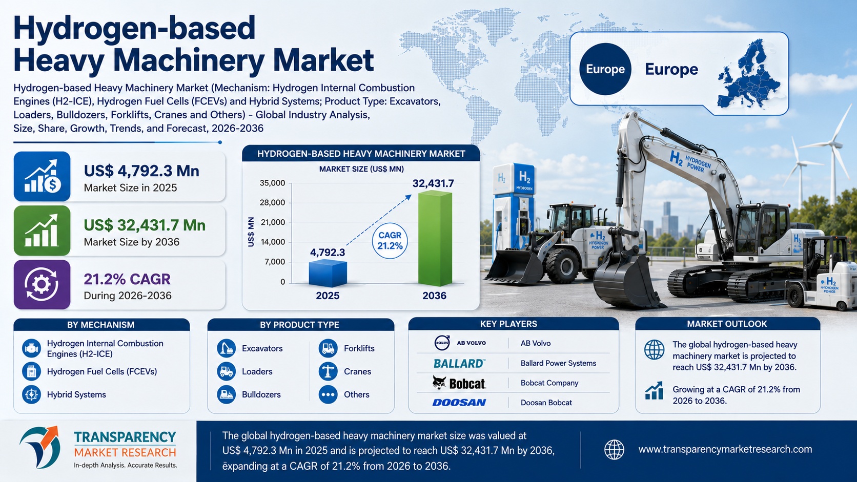 Hydrogen-based Heavy Machinery Market