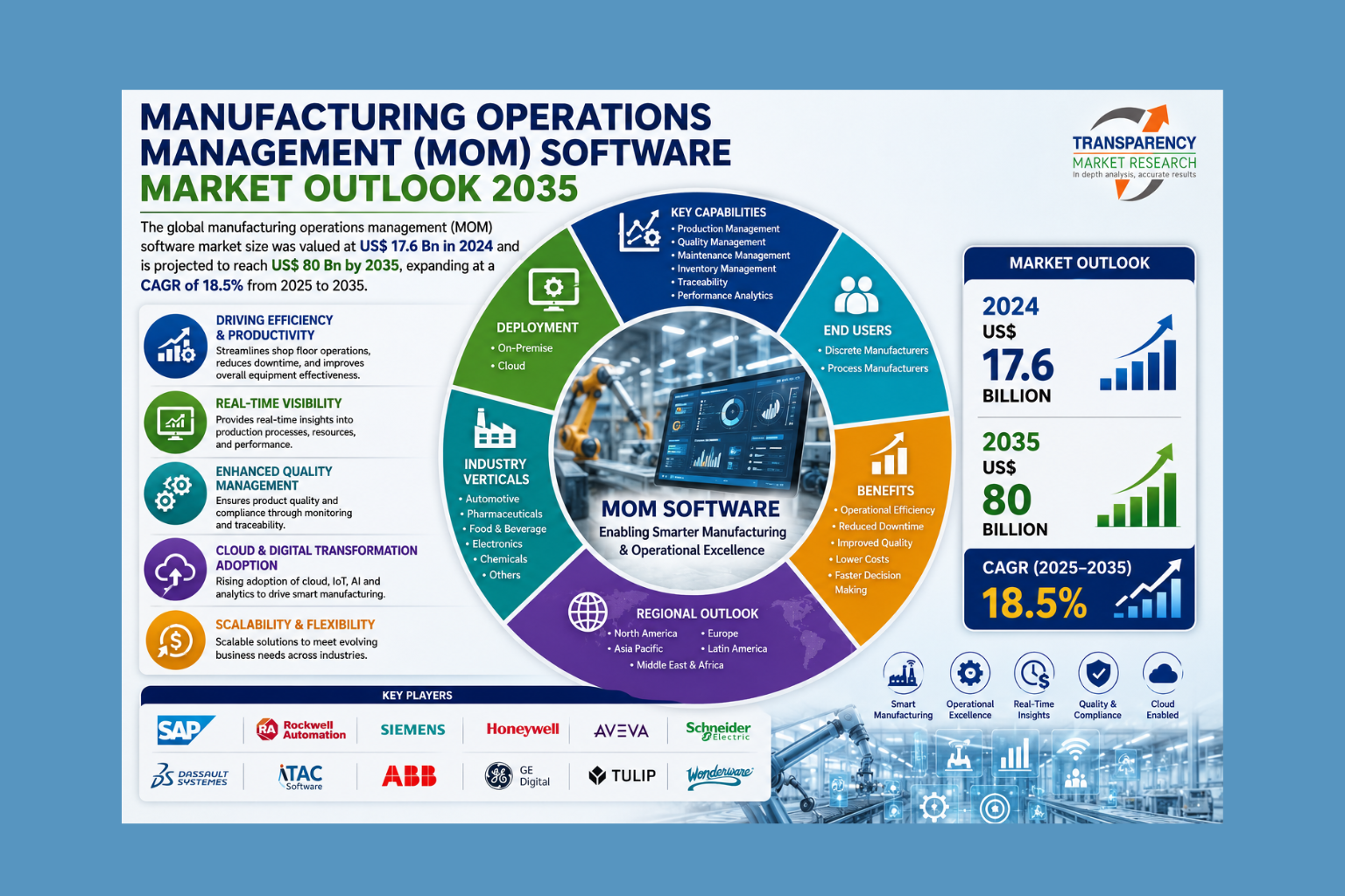 Manufacturing Operations Management (MOM) Software Market Size Forecast to USD 80 Billion by 2035 with a Focus on Smart Factory Automation – Analysis by Transparency Market Research