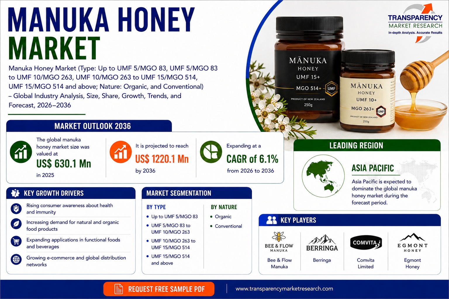 Global Manuka Honey Market to Reach USD 1.22 Billion by 2036, Driven by Rising Demand for Natural Wellness and Premium Functional Foods