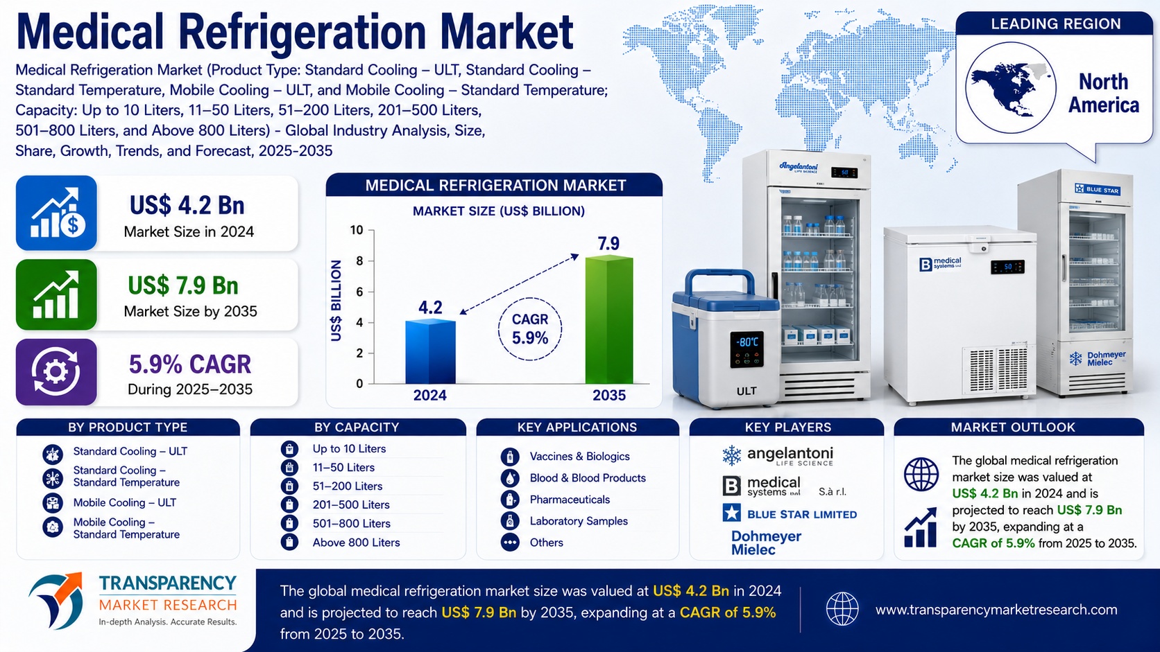 Medical Refrigeration Market