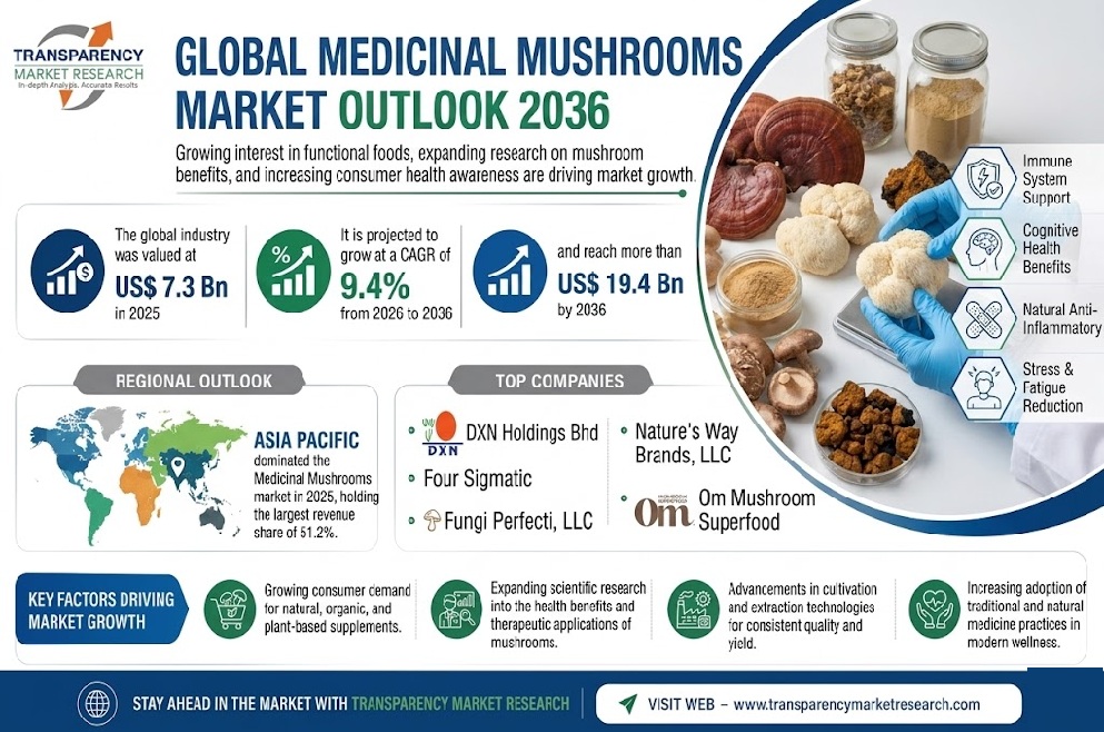 Medicinal Mushroom Market