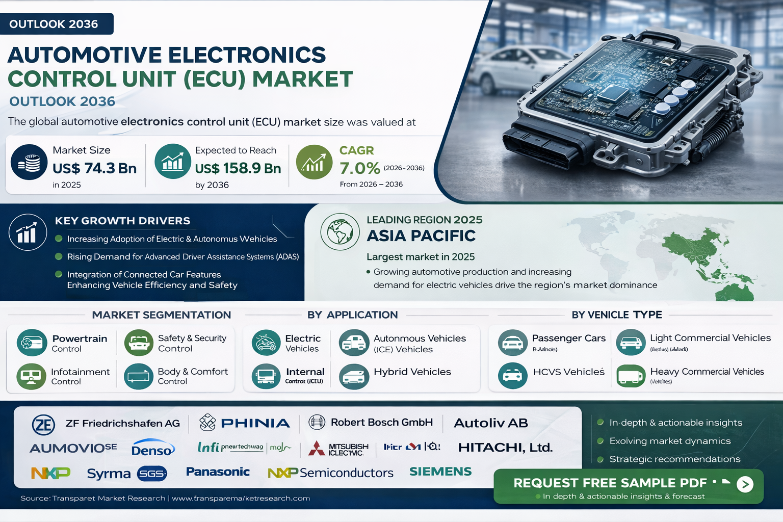 Automotive Electronics Control Unit (ECU) Market