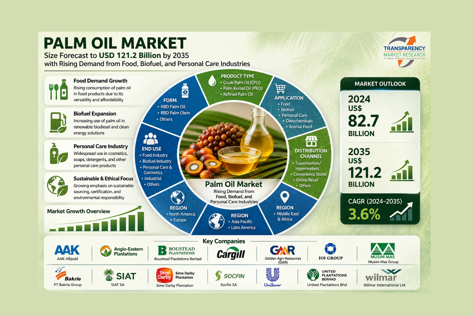 Palm Oil Market Size Forecast to USD 121.2 Billion by 2035 with Rising Demand from Food, Biofuel, and Personal Care Industries – Analysis by Transparency Market Research