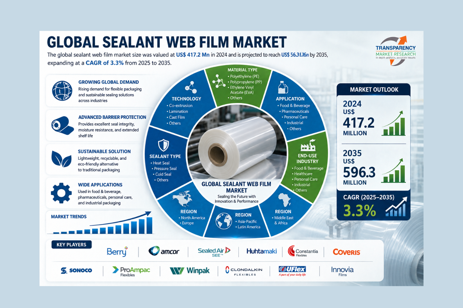 Sealant Web Film Market Size Forecast to US$ 596.3 Million by 2035 Driven by Rising Demand for Flexible Packaging Solutions – Analysis by Transparency Market Research