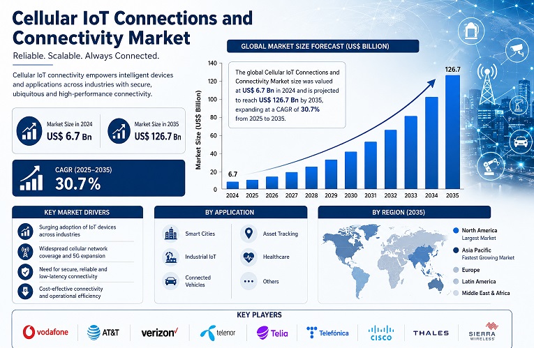 Cellular IoT Connections and Connectivity Market to Reach USD 126.7 Billion by 2035, Driven by Rapid Adoption of Connected Devices and Smart Infrastructure