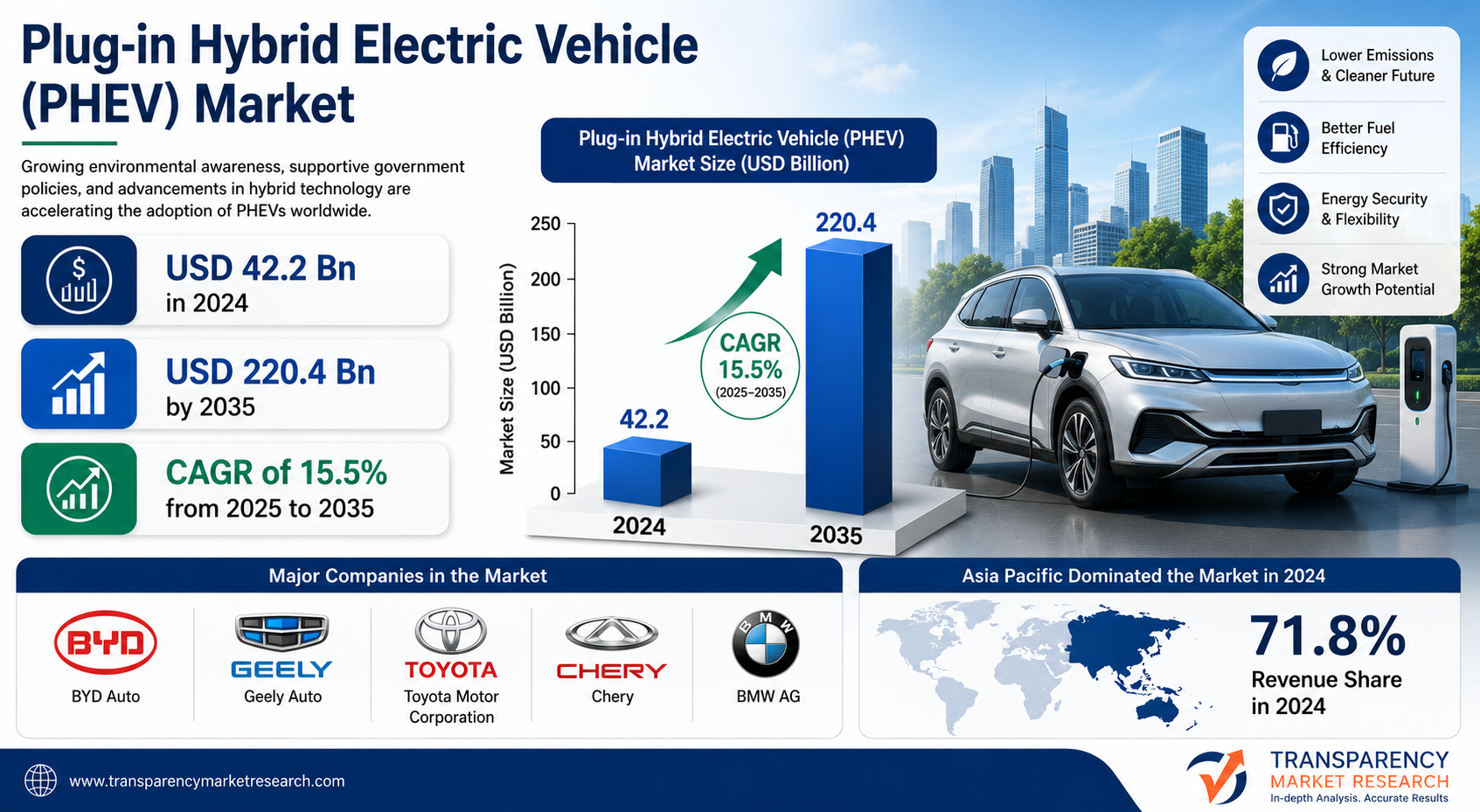 Plug-in Hybrid Electric Vehicle (PHEV) Market