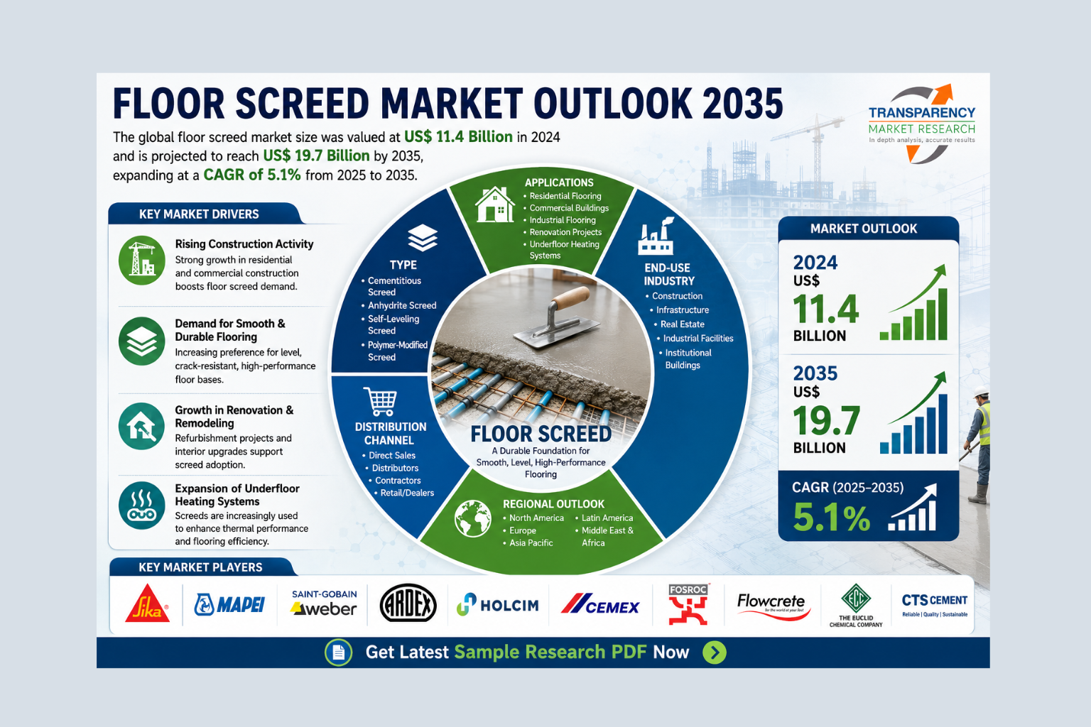 Floor Screed Market Size Forecast to USD 19.7 Billion by 2035 with a Focus on Sustainable Construction and Infrastructure Development – Analysis by Transparency Market Research