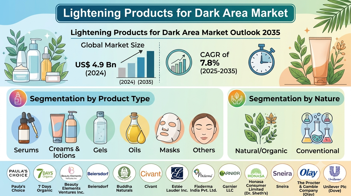 Lightening Products for Dark Area Market to Reach USD 10.3 Billion by 2035, Driven by Rising Demand for Targeted Skincare and Premium Personal Care Solutions