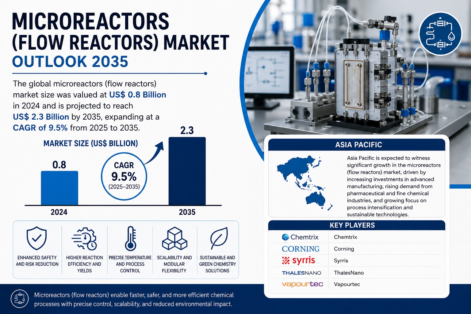 Microreactors (Flow Reactors) Market