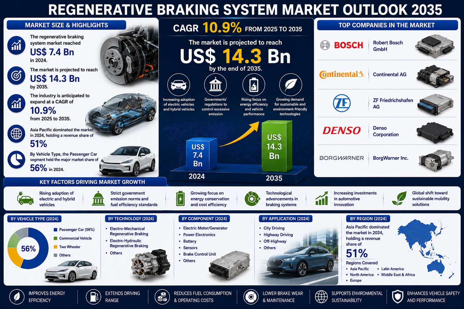 Regenerative Braking System Market to Reach USD 14.3 Billion by 2035 as Electric Vehicle Adoption and Emission Regulations Accelerate Market Growth