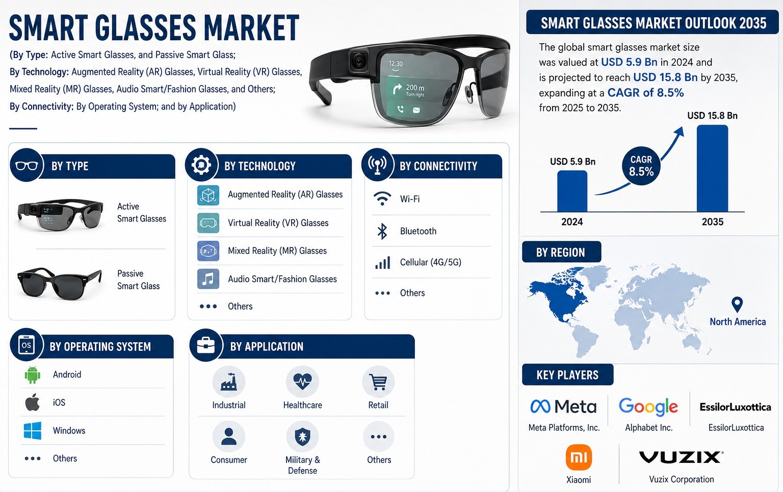 Smart Glasses Market to Reach USD 15.8 Billion by 2035 as AI and Augmented Reality Drive Next-Generation Wearable Innovation