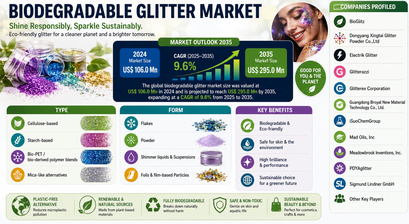 Biodegradable Glitter Market