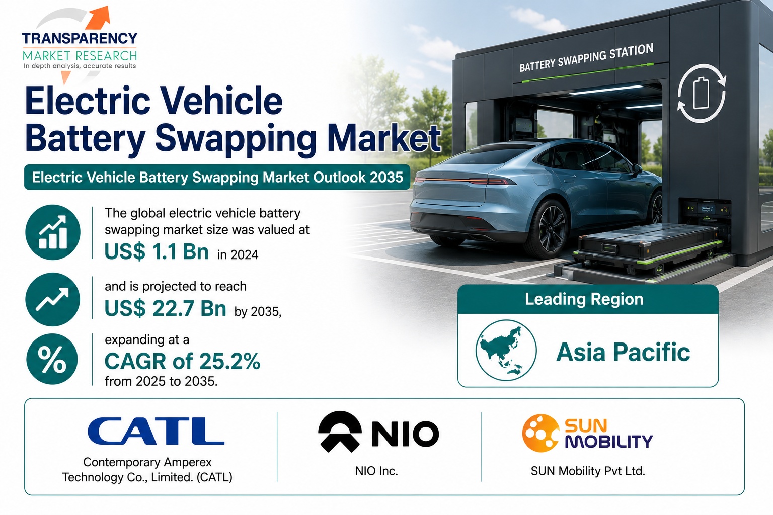 Electric Vehicle Battery Swapping Market