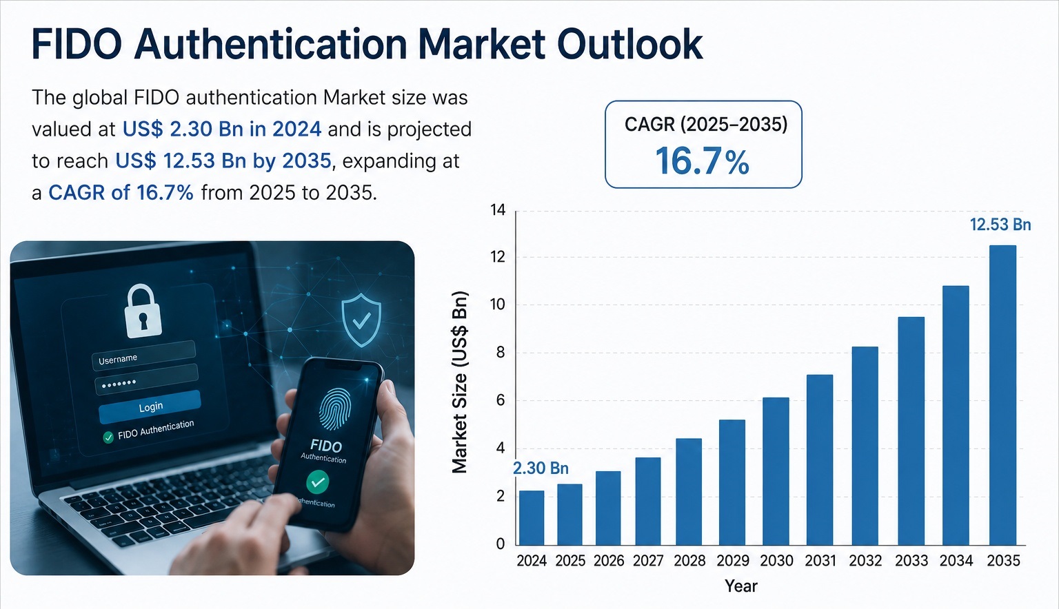FIDO Authentication Market Set to Reach US$ 12.53 Billion by 2035, Driven by Rising Adoption of Passwordless Security Solutions